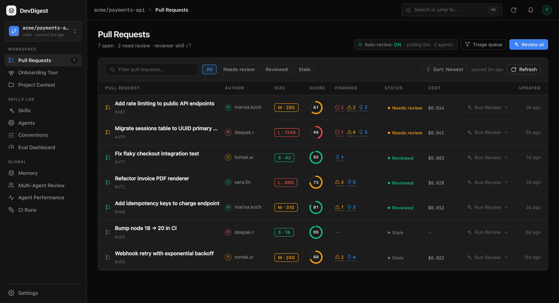 DevDigest studio: a pull-request queue with per-PR score, findings by severity, review status, and run cost
